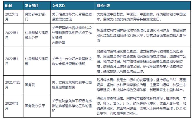 中国及部分省市园林建设行业相关政策 推进园林绿化高质量发展gogo体育(图1)