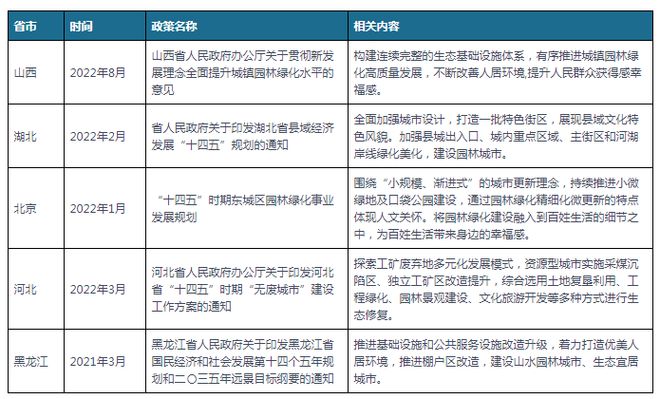 中国及部分省市园林建设行业相关政策 推进园林绿化高质量发展gogo体育(图2)