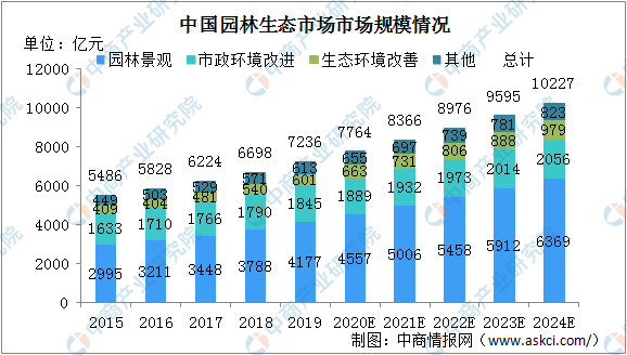 2024年中国园林生态市场规模将超千亿 呈现四大发展趋势（图）gogo体育(图1)