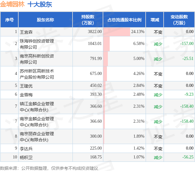 11月28日金埔园林发布公告其股东减持29129万股gogo体育(图2)