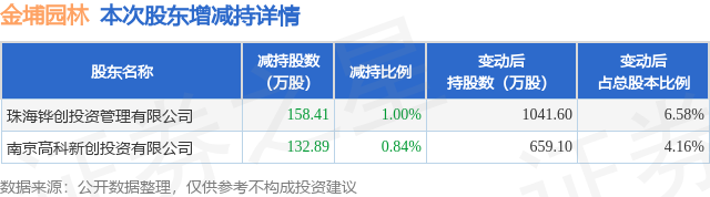 11月28日金埔园林发布公告其股东减持29129万股gogo体育(图1)