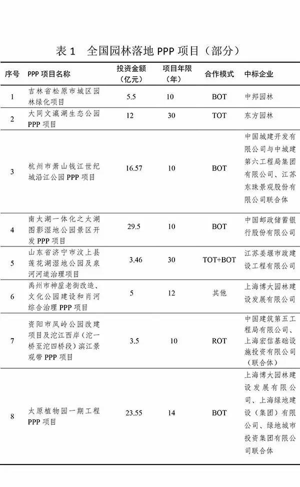 园林行业PPP现状及未来应用gogo体育分析(图5)