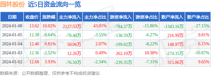 园林股份（605303）1月8日主gogo体育力资金净买入212753万元(图1)