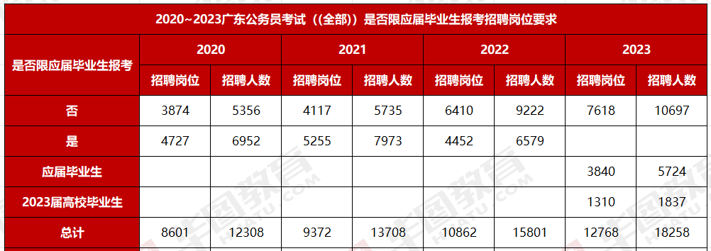 2024年广东公务员分数公布_2023年广东省考广州市从化区林业和园林局园林绿化管理科一gogo体育级主任科员以下职位报考统计分析数据、竞争比(图8)