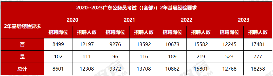 2024年广东公务员分数公布_2023年广东省考广州市从化区林业和园林局园林绿化管理科一gogo体育级主任科员以下职位报考统计分析数据、竞争比(图10)