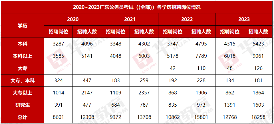 2024年广东公务员分数公布_2023年广东省考广州市从化区林业和园林局园林绿化管理科一gogo体育级主任科员以下职位报考统计分析数据、竞争比(图6)