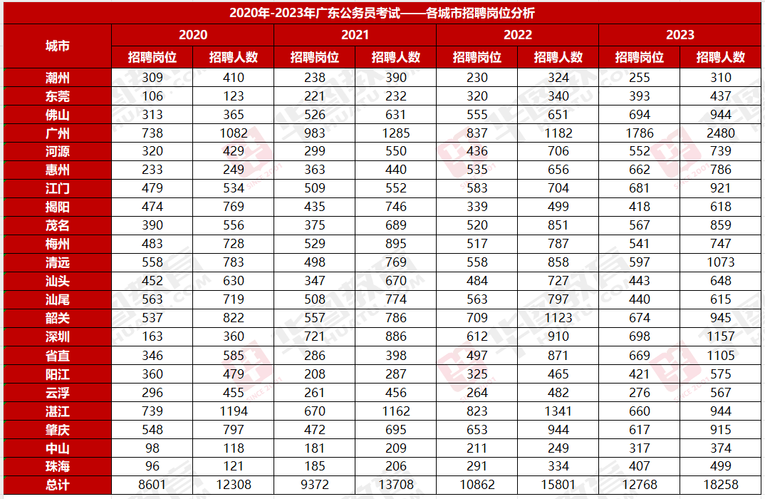 2024年广东公务员分数公布_2023年广东省考广州市从化区林业和园林局园林绿化管理科一gogo体育级主任科员以下职位报考统计分析数据、竞争比(图2)