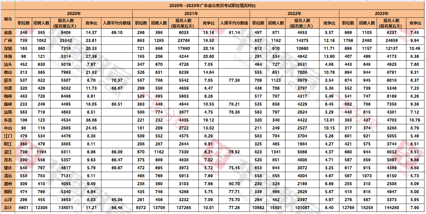 2024年广东公务员分数公布_2023年广东省考广州市从化区林业和园林局园林绿化管理科一gogo体育级主任科员以下职位报考统计分析数据、竞争比(图4)