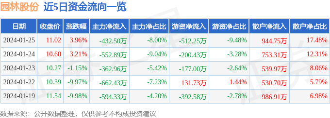 gogo体育股票行情快报：园林股份（605303）1月25日主力资金净卖出43250万元(图1)