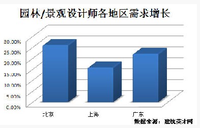 园林景观领域发展迅猛 专业人才紧俏gogo体育(图1)