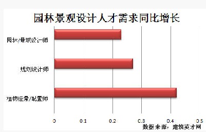 园林景观领域发展迅猛 专业人才紧俏gogo体育(图2)