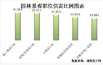 园林景观领域发展迅猛 专业人才紧俏gogo体育(图3)