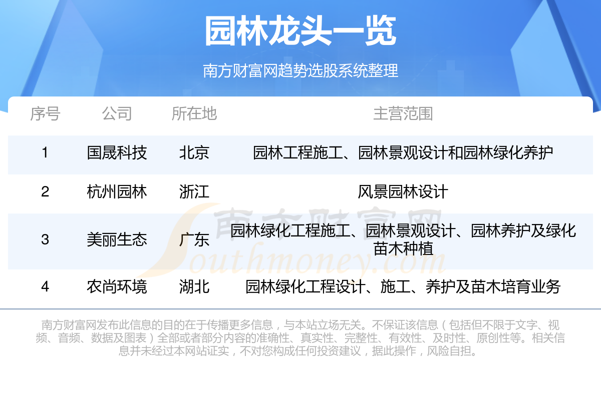 gogo体育园林龙头股名单一览（2024年01月26日）(图1)