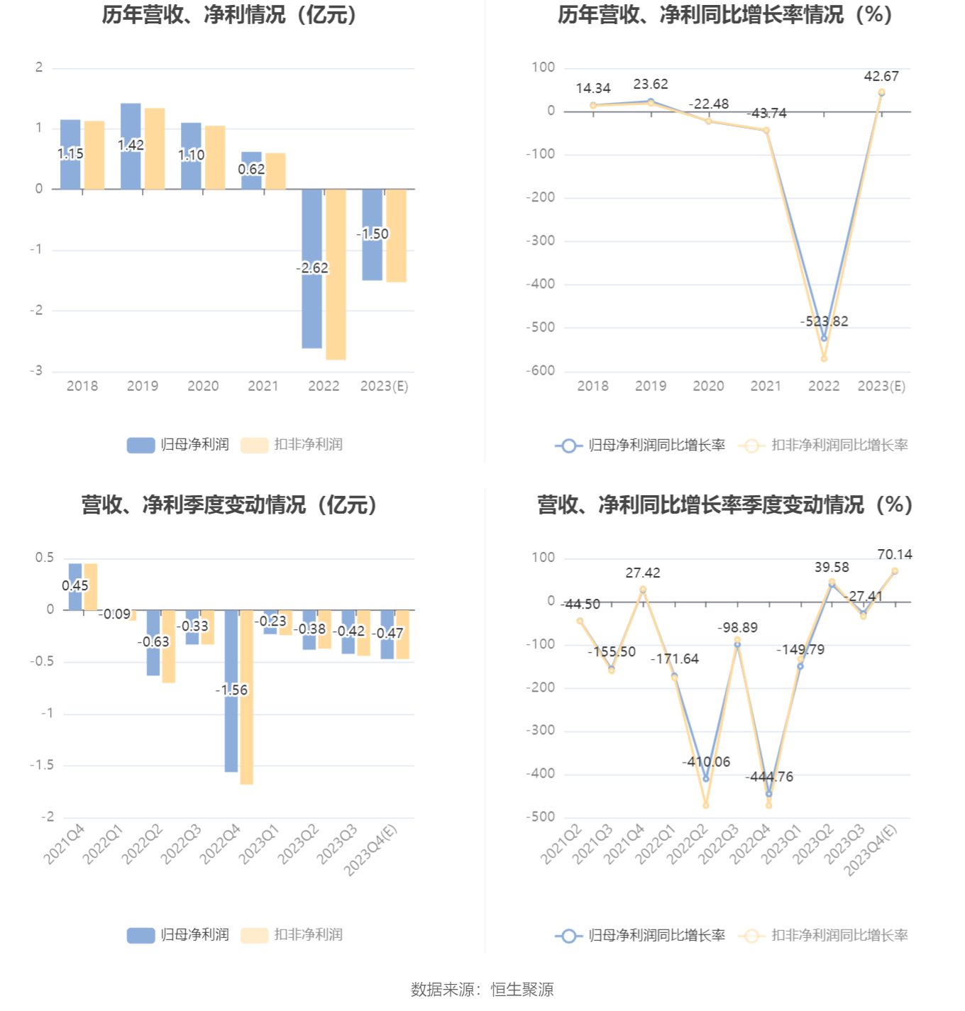 园林股份：预计2023年亏损125亿元-175亿gogo体育元(图2)