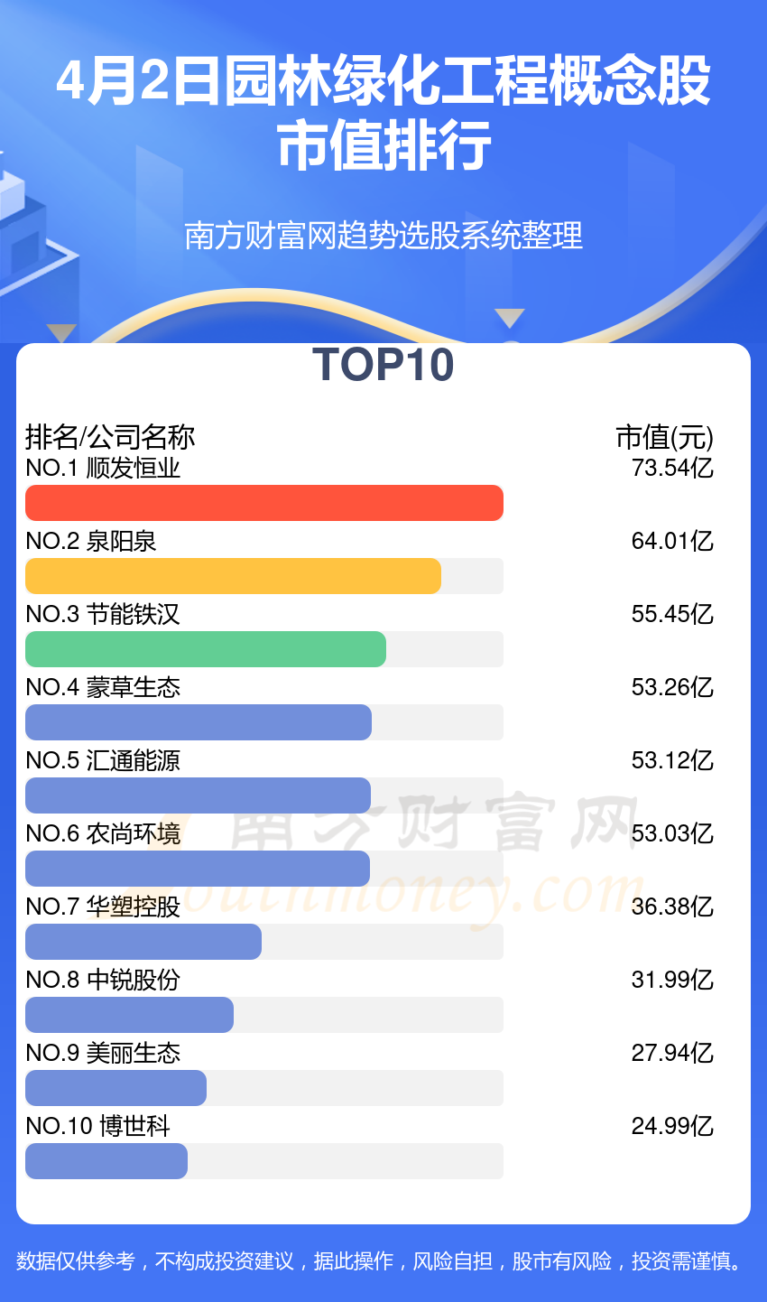 十大园林绿化工程概念股-4月2日园gogo体育林绿化工程市值榜单(图1)