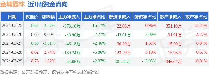 gogo体育本周盘点（325-329）：金埔园林周跌113%主力资金合计净流出65215万元(图1)