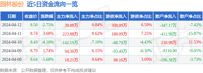 gogo体育园林股份（605303）4月12日主力资金净买入3908万元(图1)