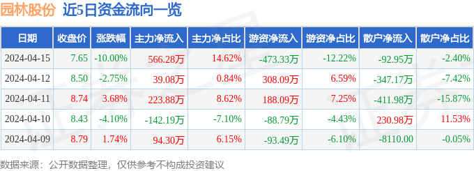 gogo体育异动快报：园林股份（605303）4月16日10点34分触及跌停板(图1)