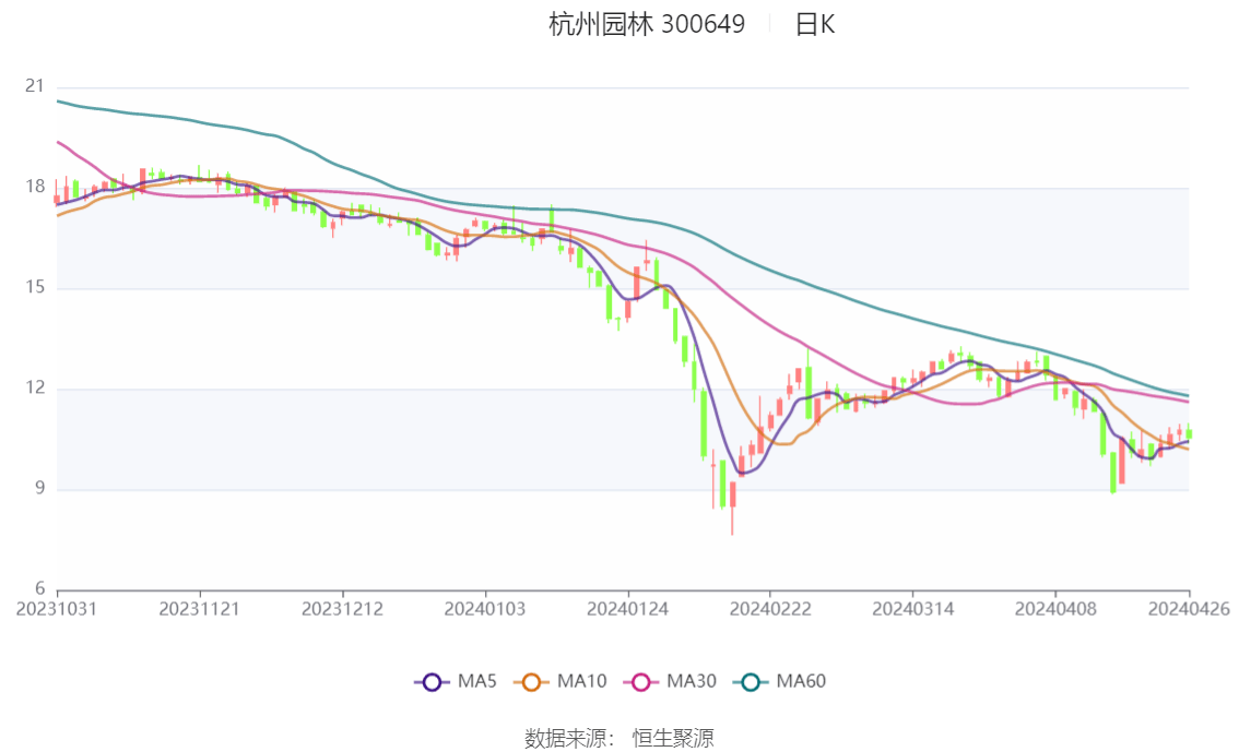 杭州园林：2gogo体育023年净利润同比下降1738% 拟10派06元(图1)