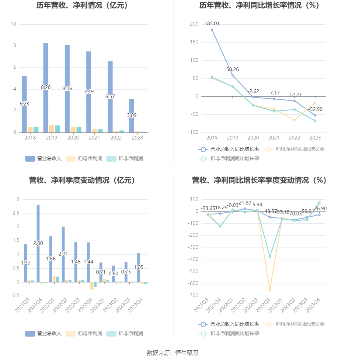 杭州园林：2gogo体育023年净利润同比下降1738% 拟10派06元(图3)